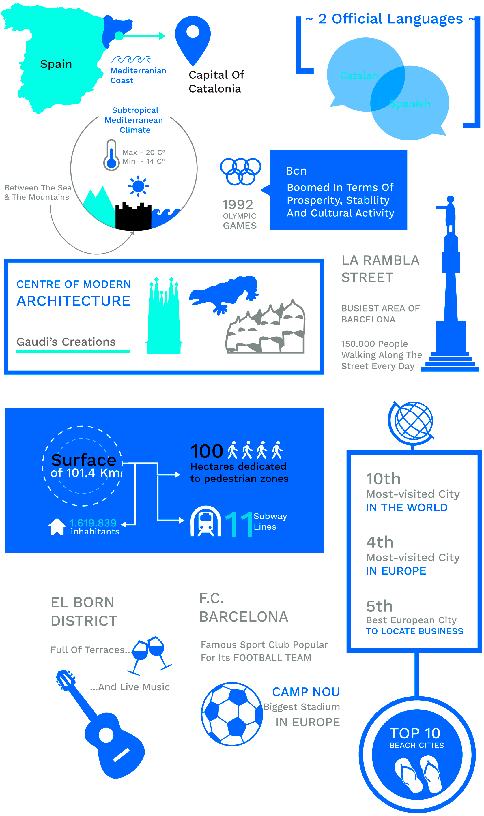 Fast Facts Barcelona